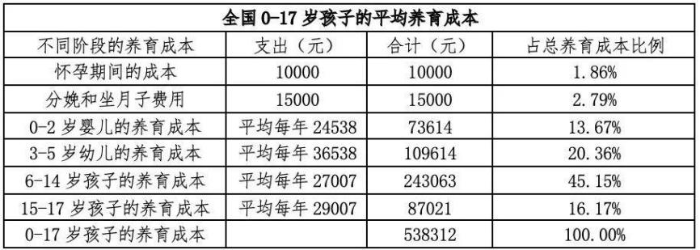 全國平均0-17歲孩子的養育成本